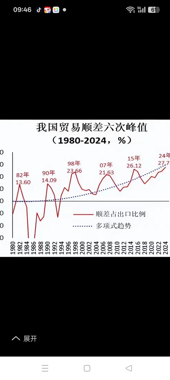 1.19万亿美元贸易顺差啥概念？2025年的数字足已颠覆世界认知。2024年差