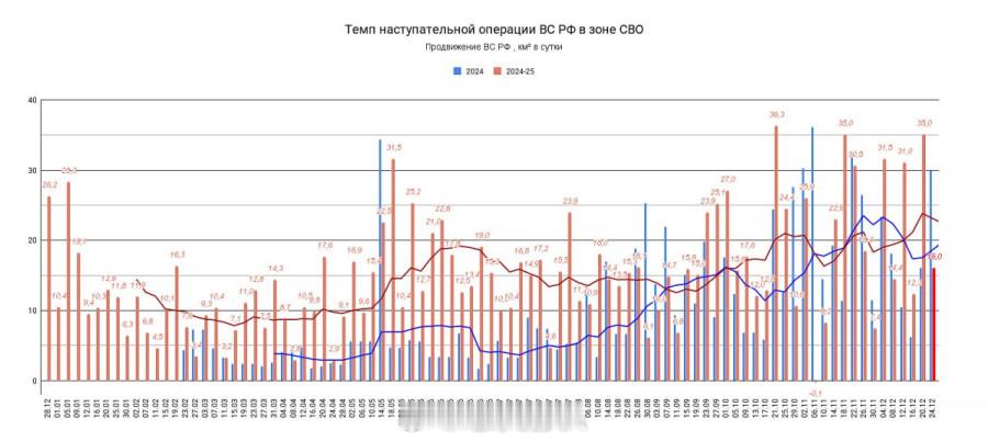 俄军2024年-2025年推进速度对比2024年，俄军夺土面积总计3382平方公
