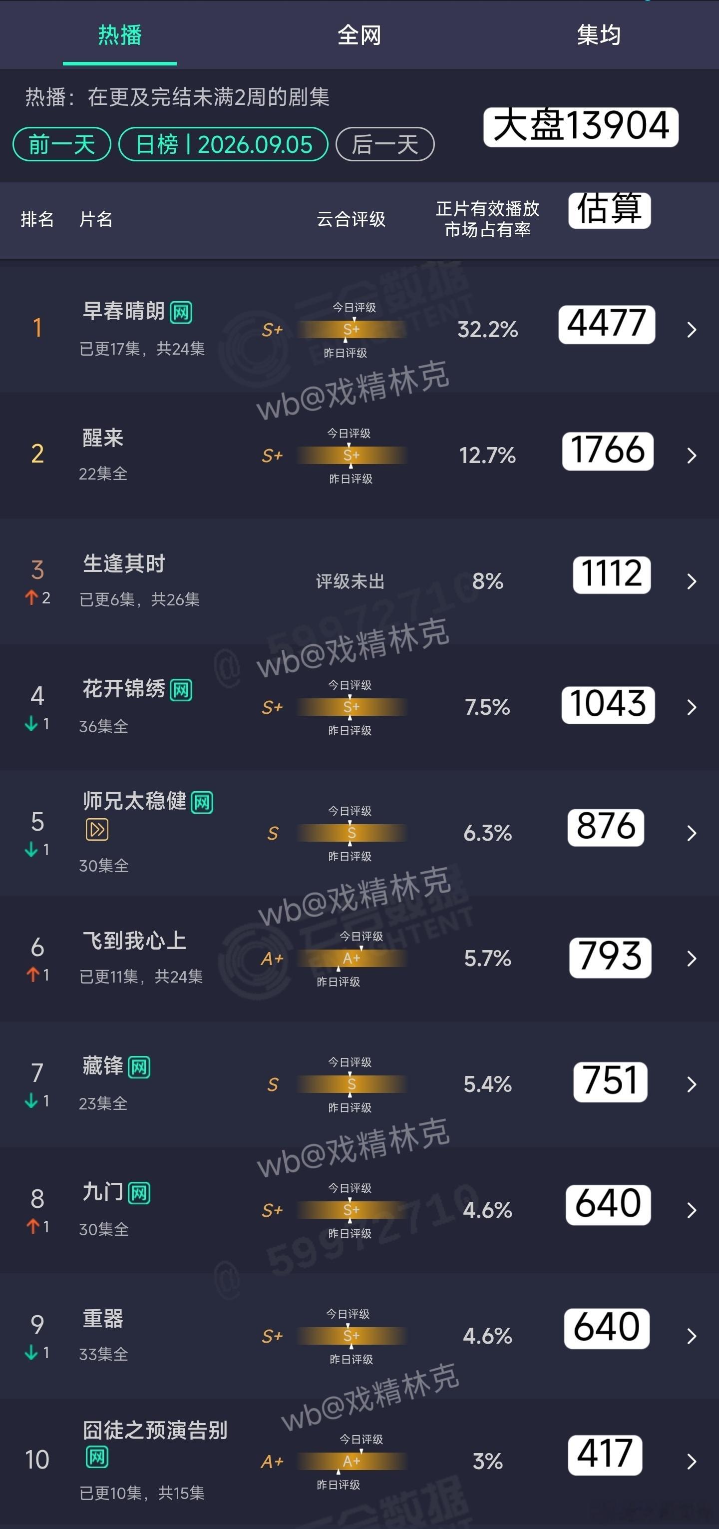 9.05云合估算：​​​