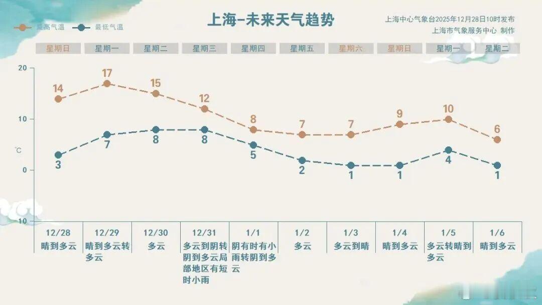 上海入冬上海的冬天，终究还是比2026年，来得更早一些。根据上海市天气官方微博，