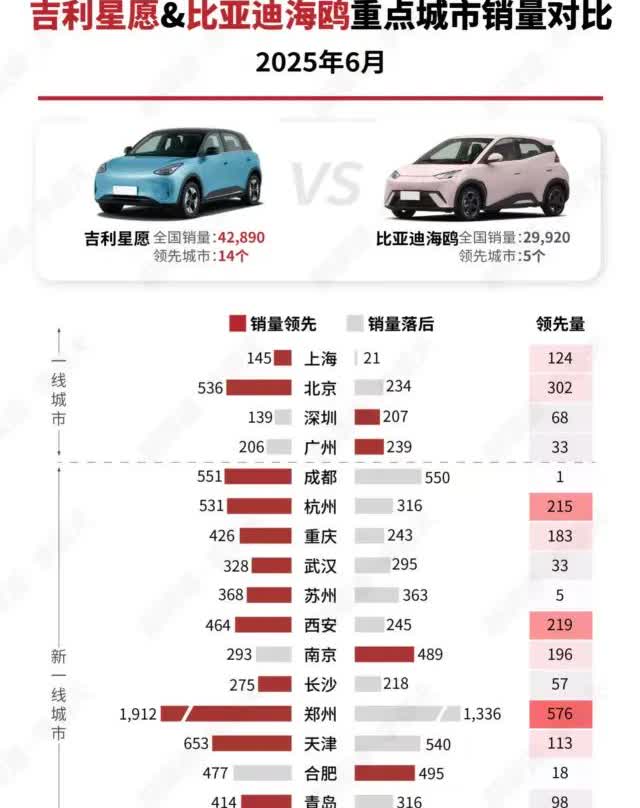 2025年6月吉利星愿与比亚迪海鸥重点城市销量之比较吉利星愿在全国的