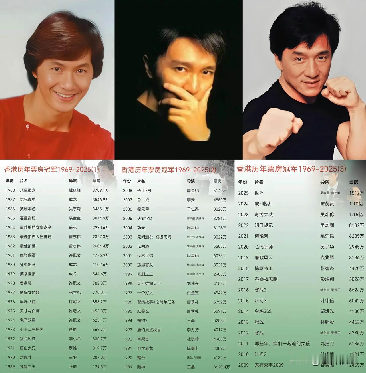 自1969年香港电影有连续可查的票房纪录以来，至今已有五十余年。一众群星轮番登顶