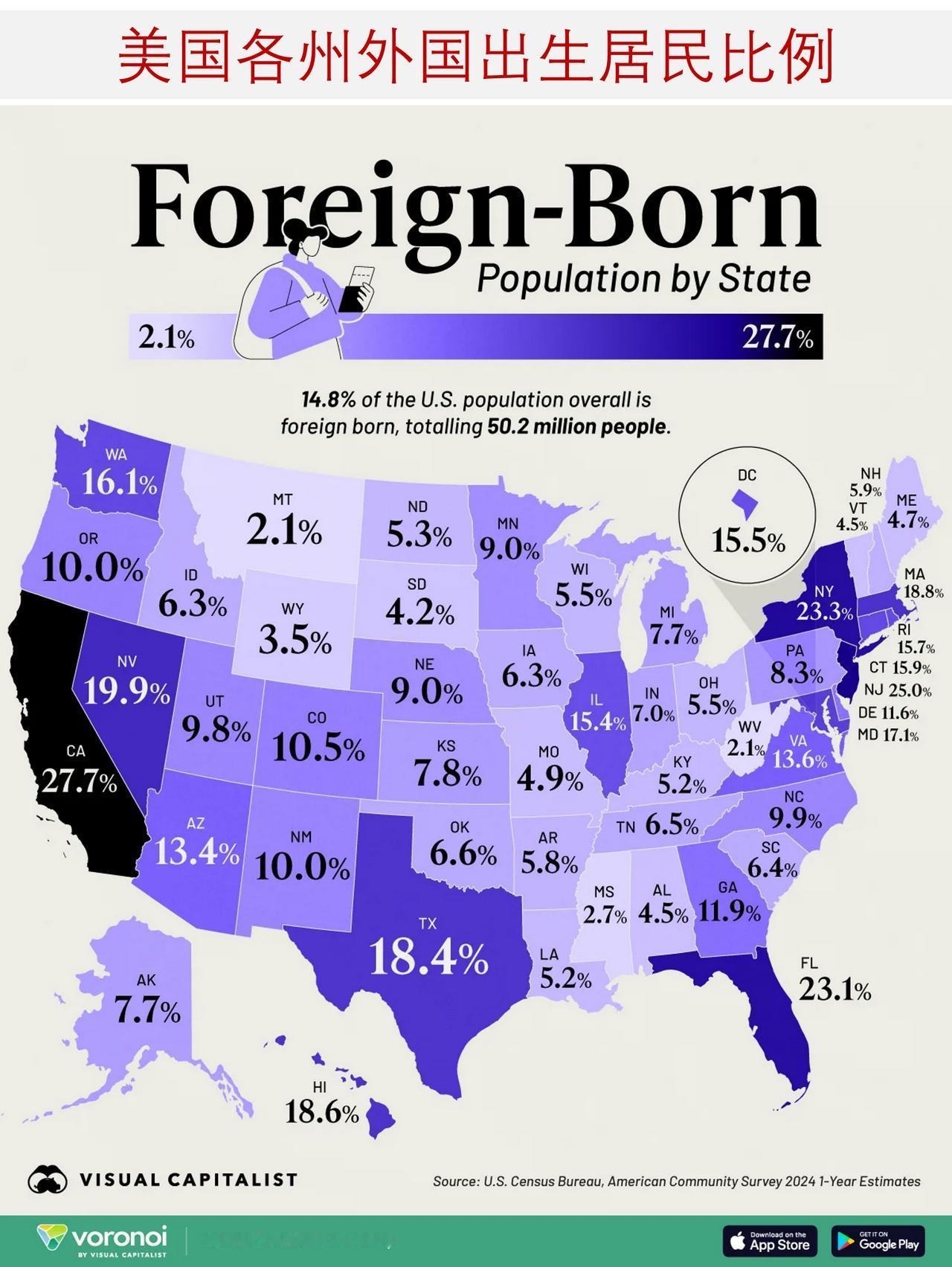 美国是移民大国，哪些州的外国出生居民比例高？移民现象主要集中在美国的少数几个