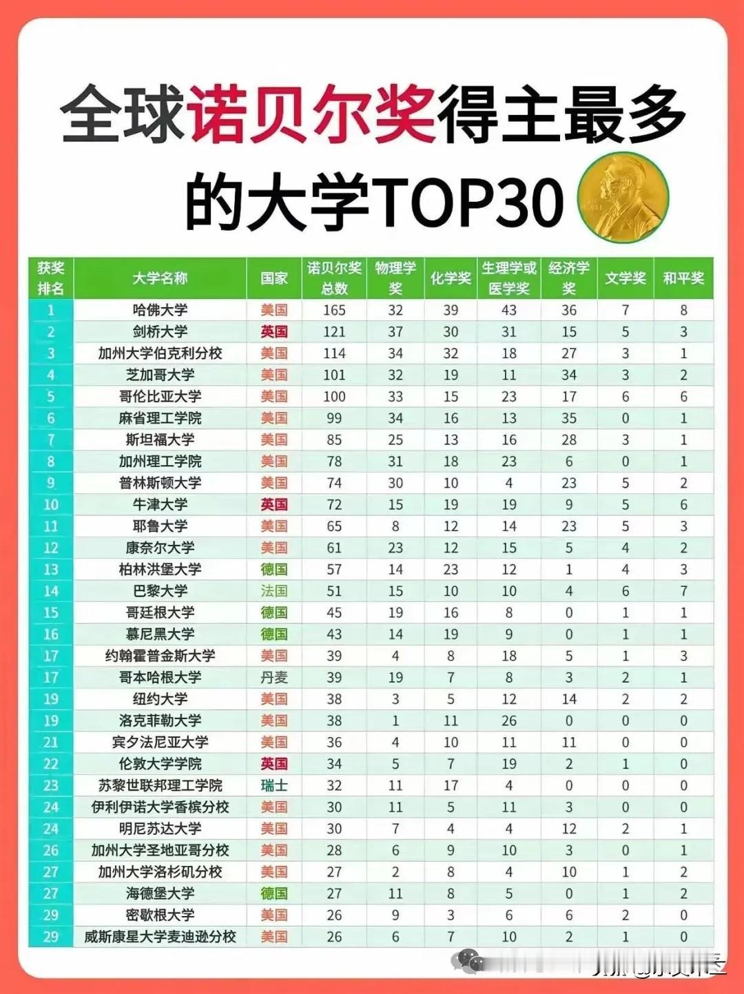 又到了诺贝尔放奖的时节。从历史统计数据来看，美国高校的获奖数量遥遥领先，全球获奖