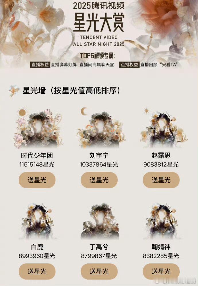 恭喜刘宇宁荣获星光大赏TOP2排名，更要感叹摩粉的力量！！太强了，干过了组合刘宇