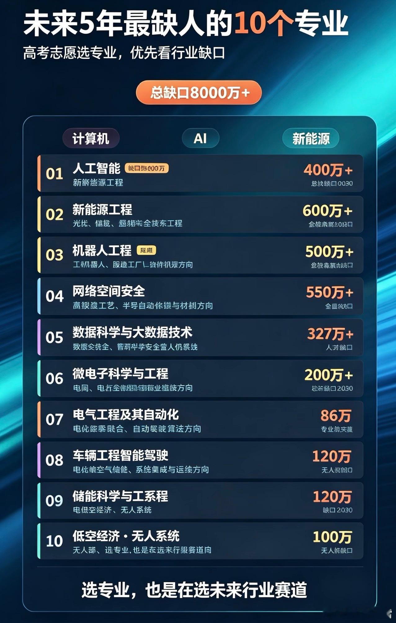 未来五年最缺人的专业，认可吗？张雪峰​​​