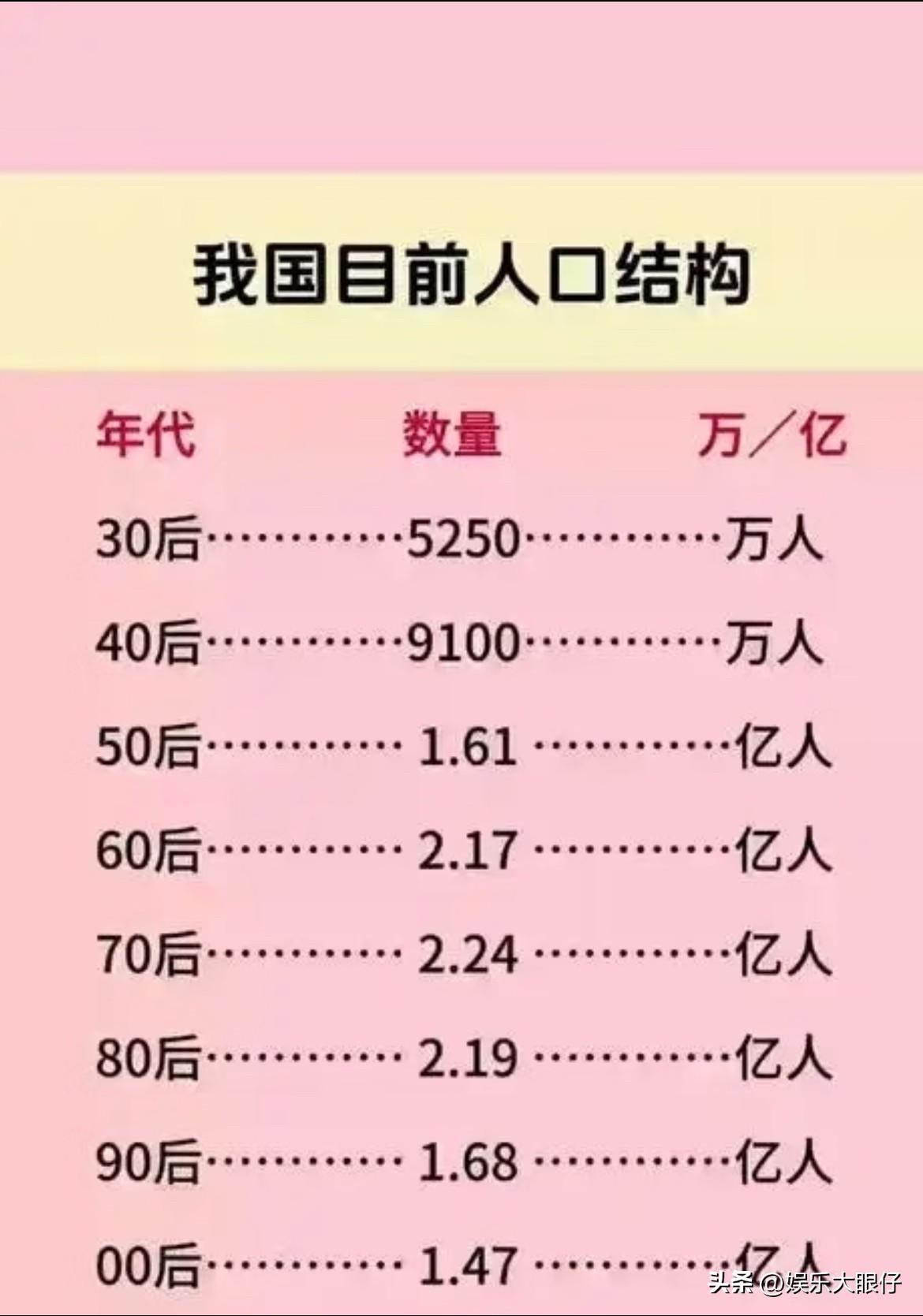 目前的人口年龄分布图：60、70、80后还是人口主力，再等10年就是妥妥的老龄化