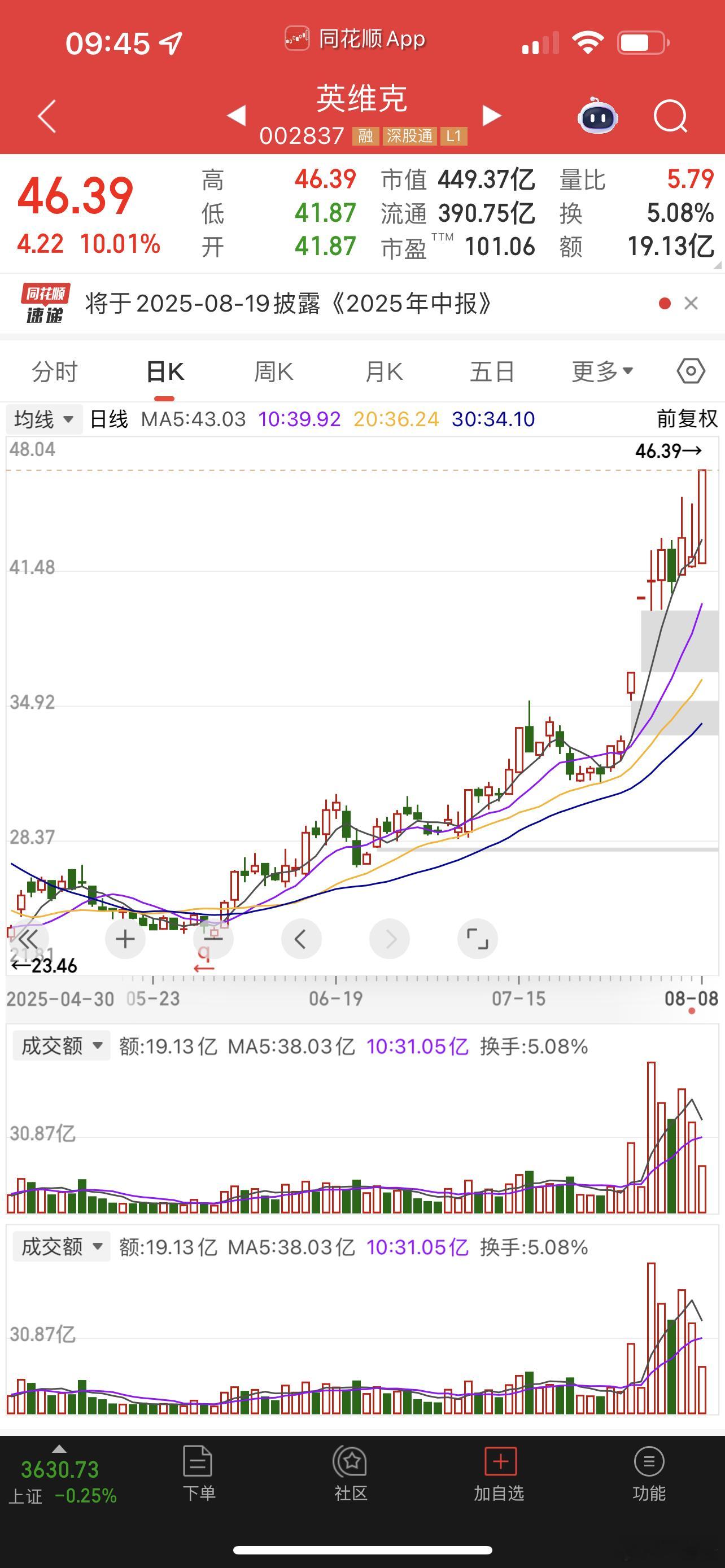 英维克又涨停了，当初买上的话也拿不到现在！​​​