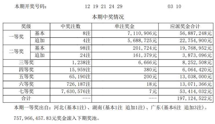 大乐透26069期头奖集中广东！单人或独揽3839万巨额奖金。大乐透2606