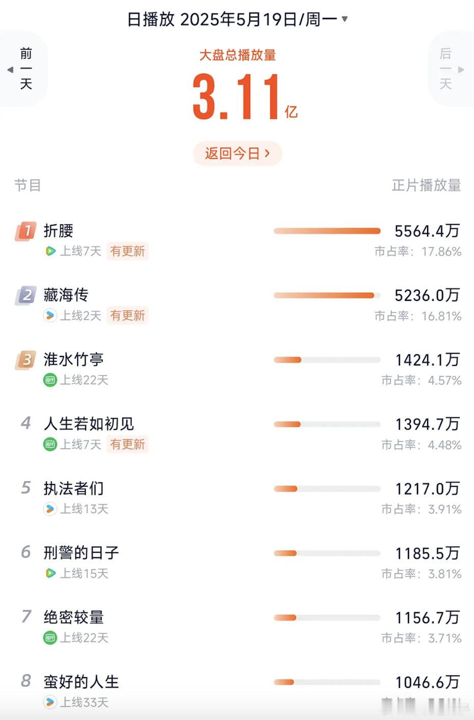 藏海传次日大概率翻三倍左右了​​​