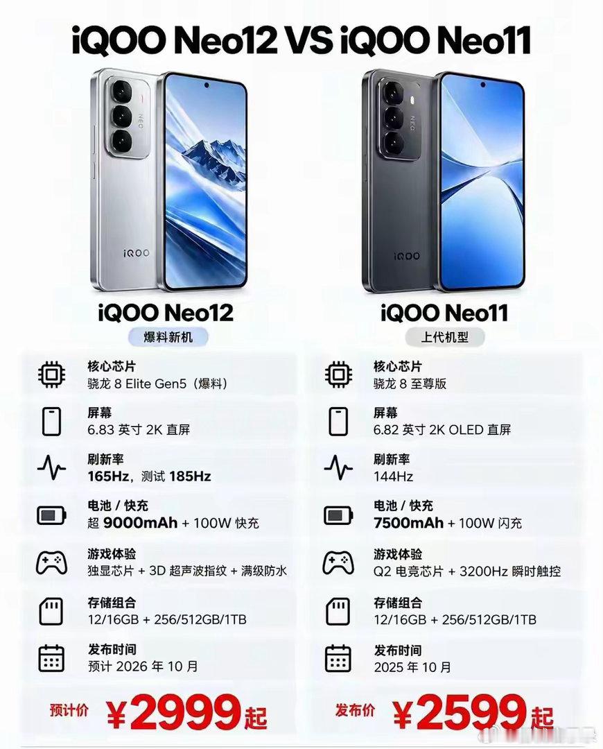 iQOONeo12曝光！对比Neo11升级点盘点，这波提升太顶了​