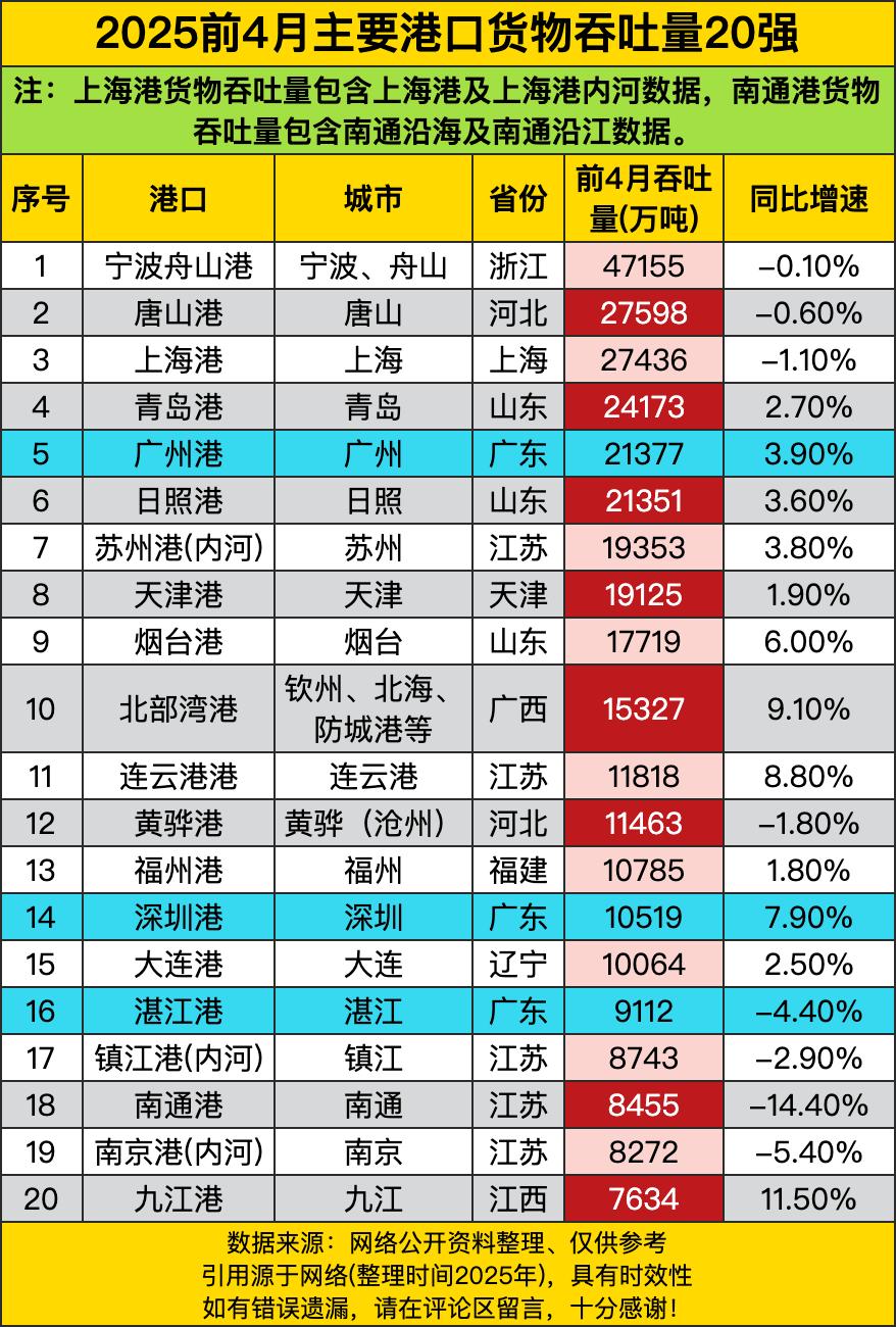 嘿，来瞧瞧2025年前4月主要港口货物吞吐量20强的数据啦！宁波舟山港那可是一马