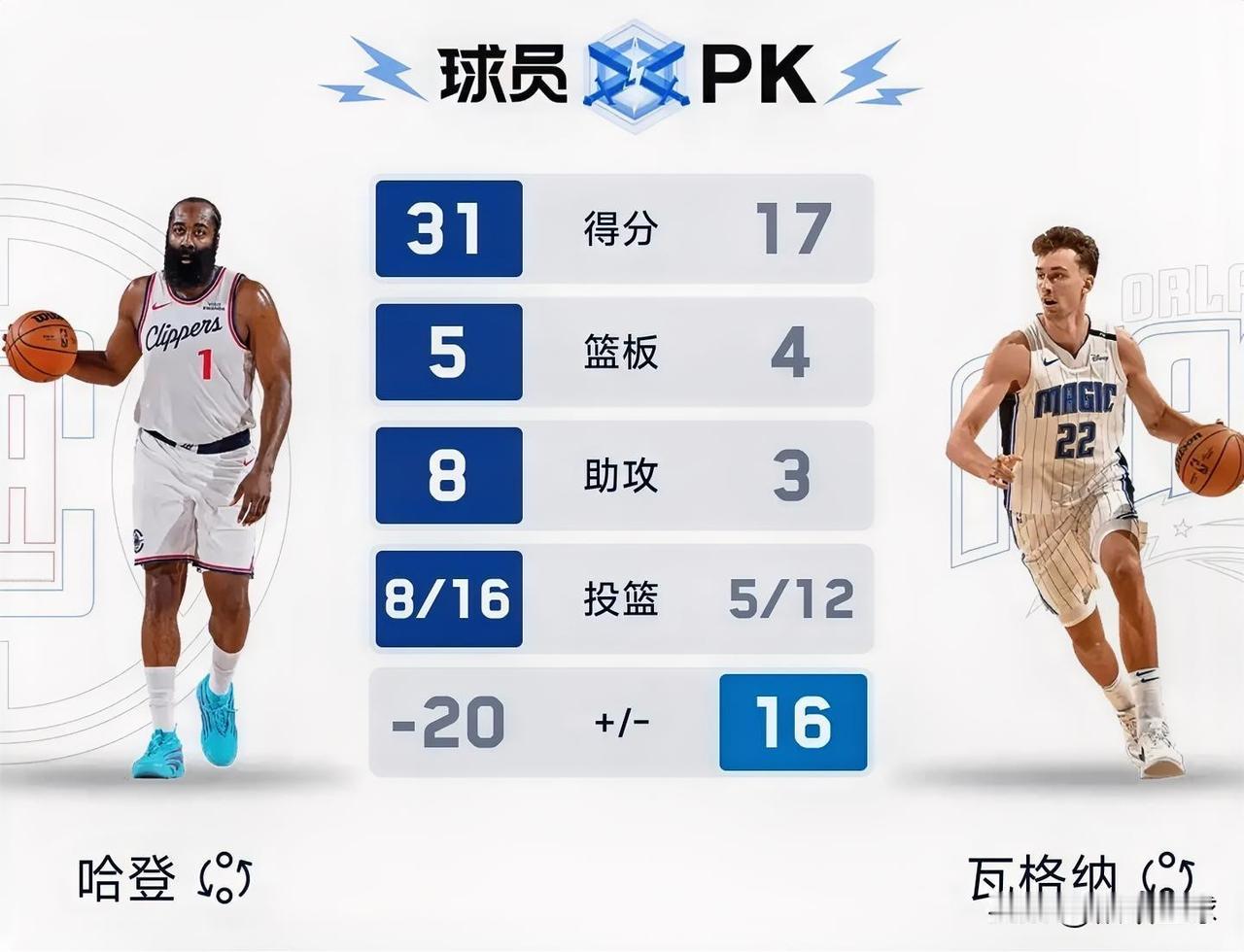 又是熟悉的三节崩盘，快船赶紧解散吧！三节打完，快船已经快落后魔术30分，打着