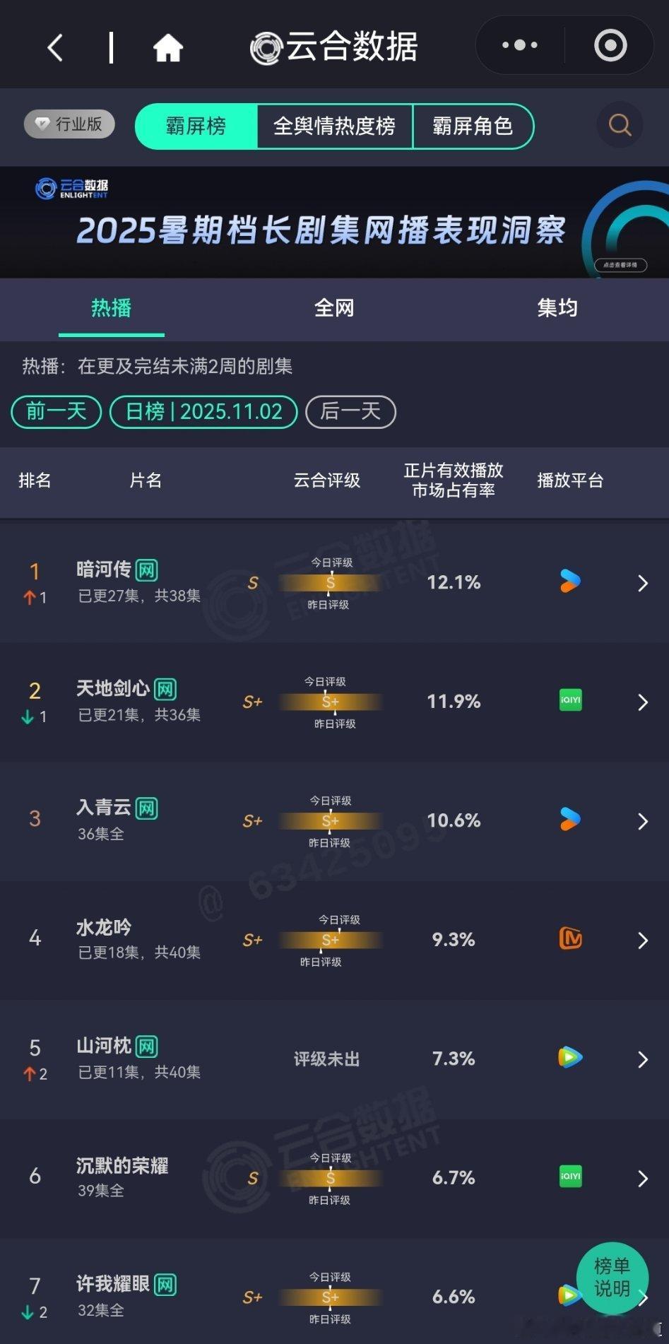 11月2日云合播放占比云合暗河传12.1%恭喜暗河传云合登顶天地剑心11.9%