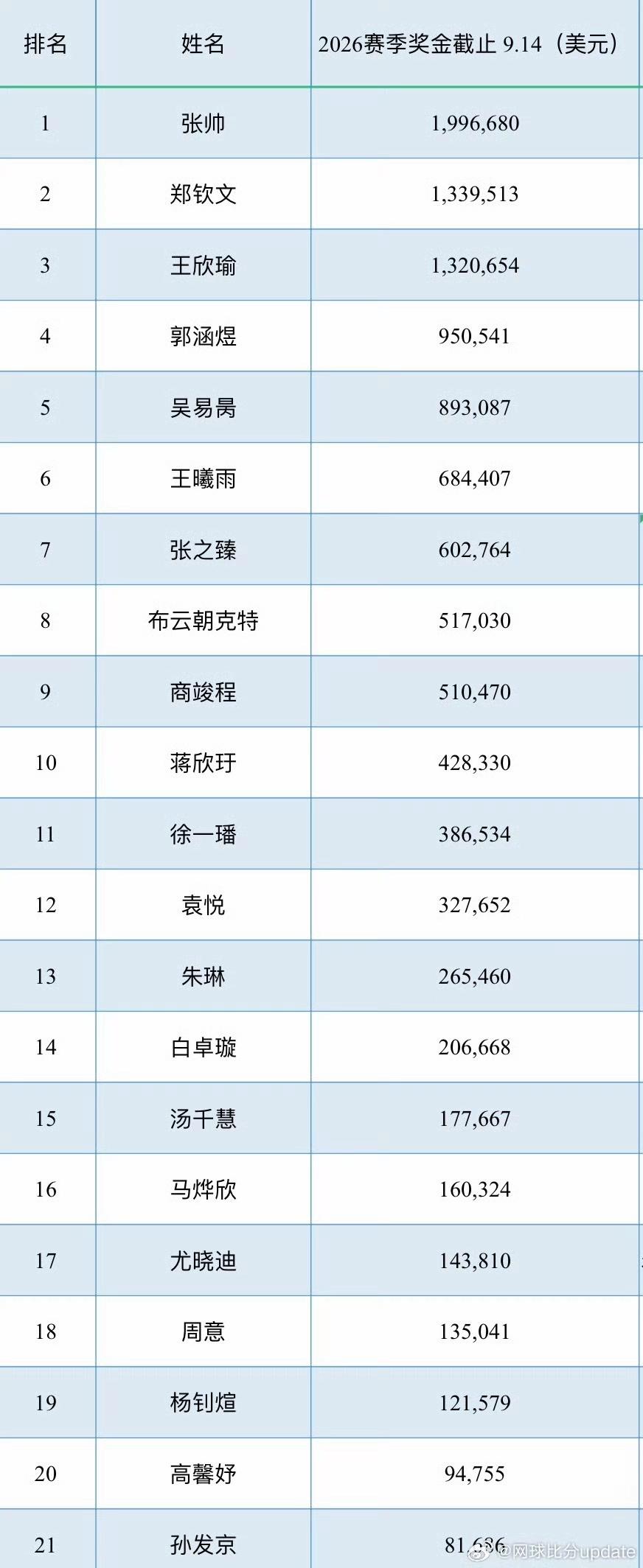 国内奖金最高的是张帅199万美元，世界奖金最高的是莱巴金娜超千万美金。最近炙手