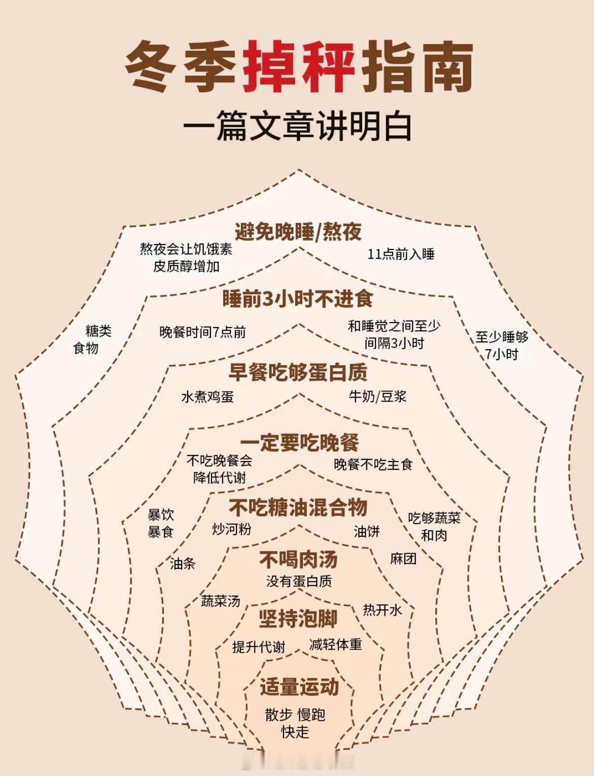 冬天想掉秤减脂？这10招太管用了！主食减半或换粗粮，晚餐别省，吃肉吃菜就行！睡前