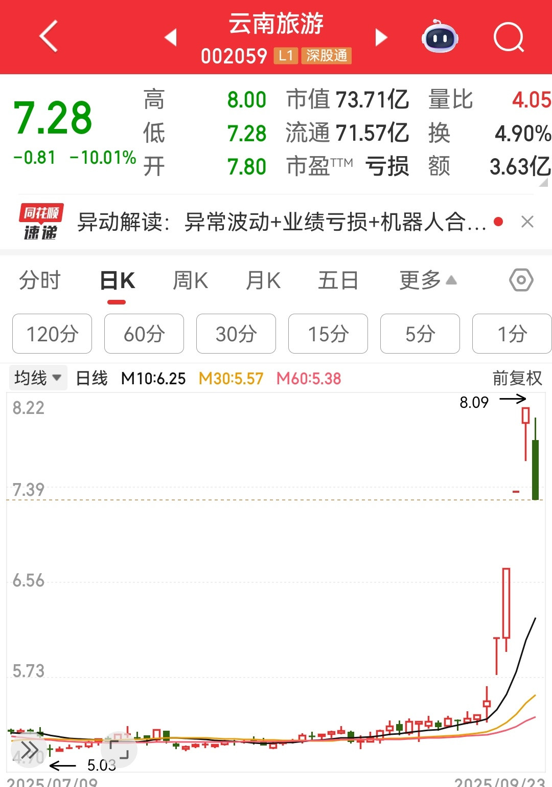 云南旅游比我预计的更早趴下了。​​​