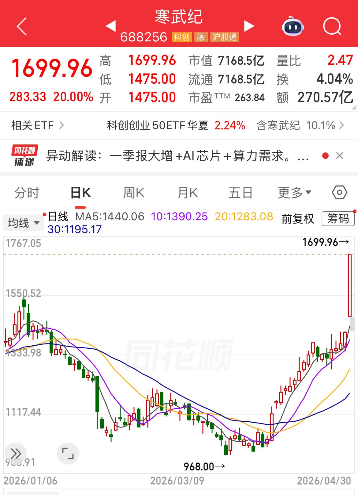 股王寒武纪20%涨停，股价达到1699.96元/股、市值7168.5亿荣膺科创板