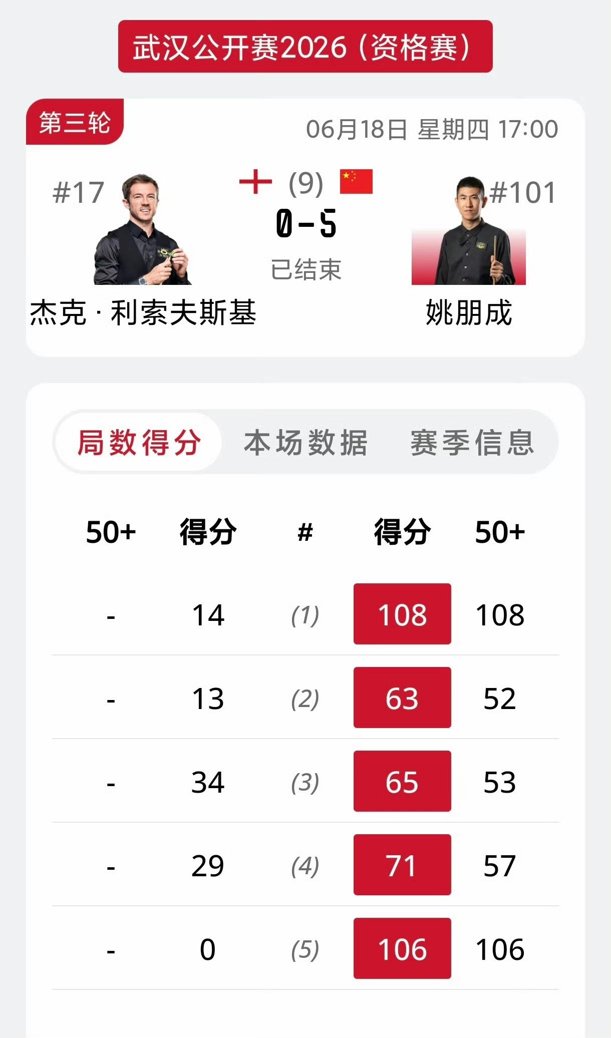 预定6月最佳！姚朋成新赛季两站资格赛6场比赛全部获胜，目前胜率100%！算上