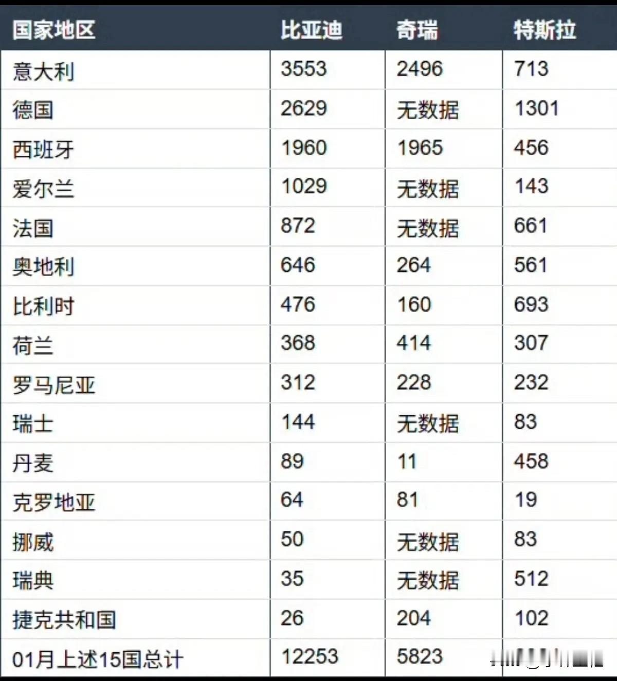 那些说比亚迪在欧洲卖不出去车的人又要“破防”了！来自某媒体统计的数据，2026
