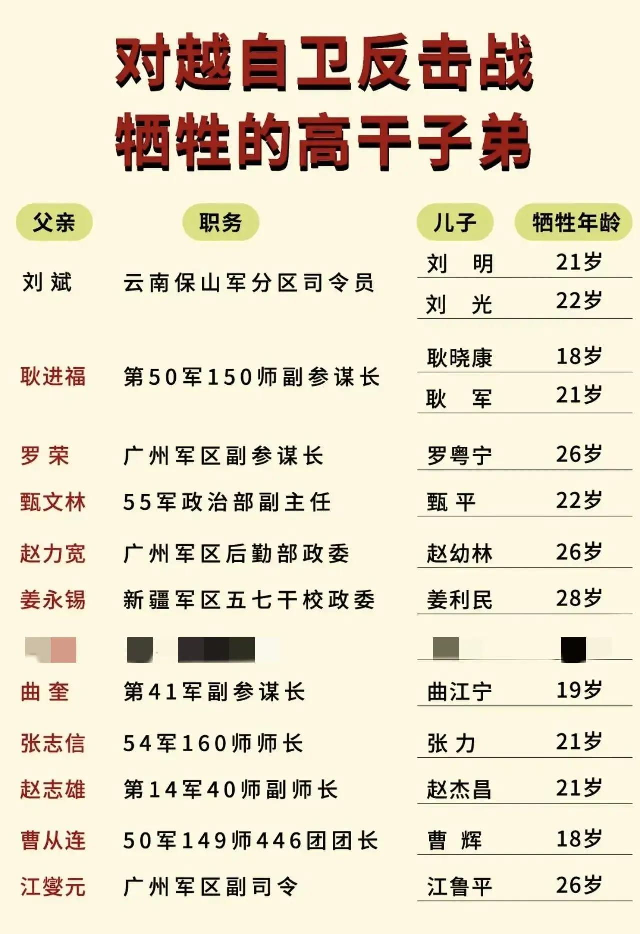 有没有人想过，为什么在对越自卫反击战中有这么多高干子弟牺牲呢？有很多因素。