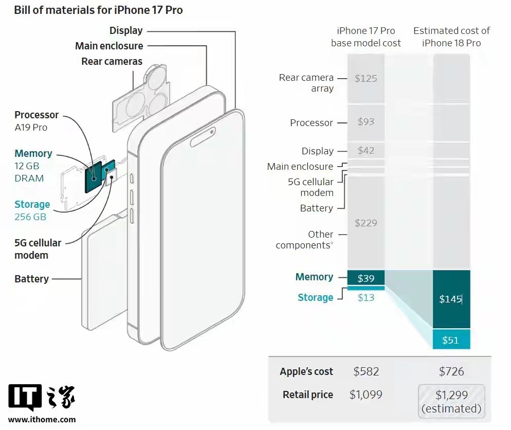 iPhone18Pro涨价近2000？开什么玩笑。TechInsights