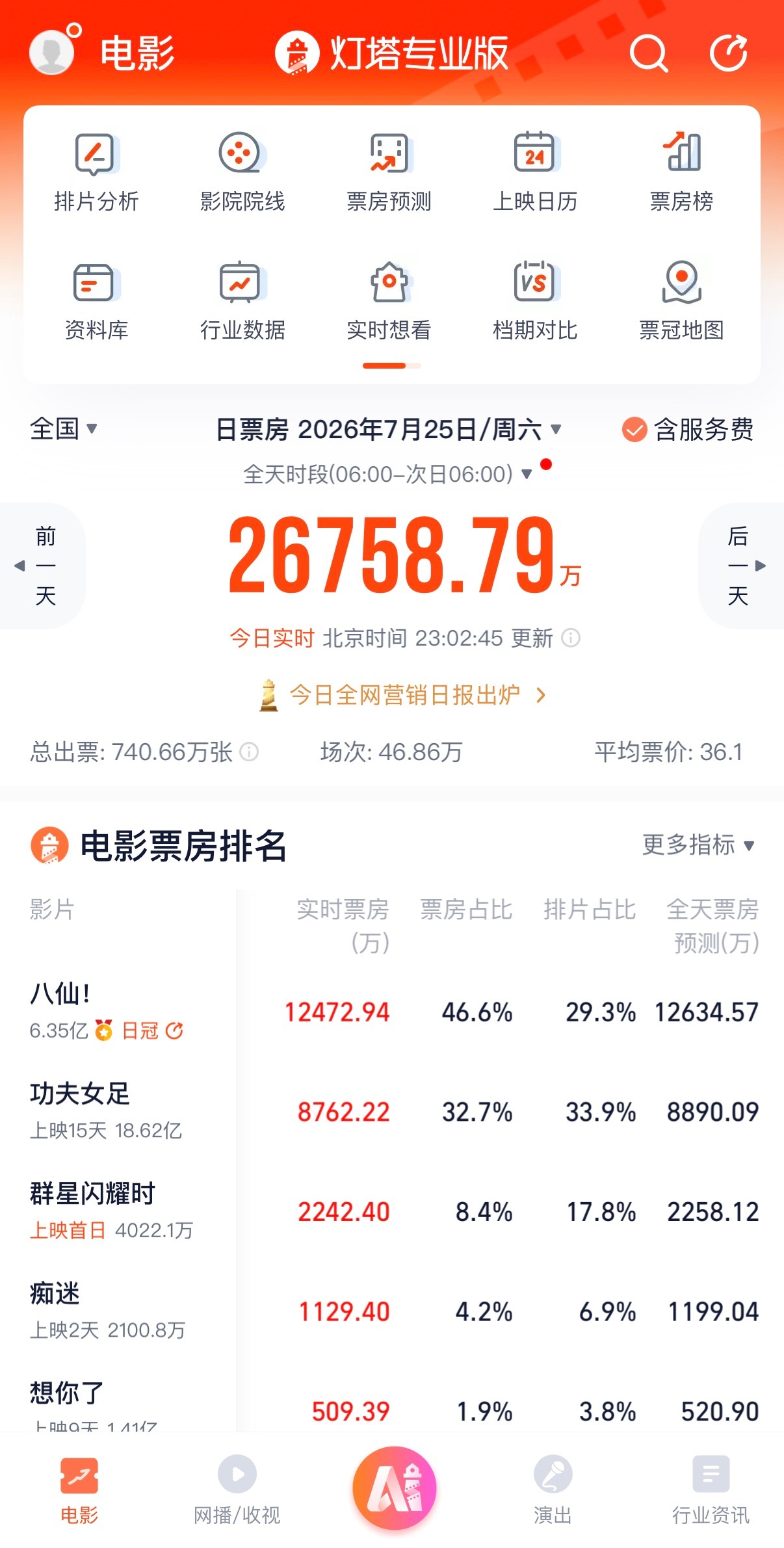 🔻八仙票房日冠了。🔻我在第一篇影评就说过：黑水对于这种片是没有用的。八仙热点
