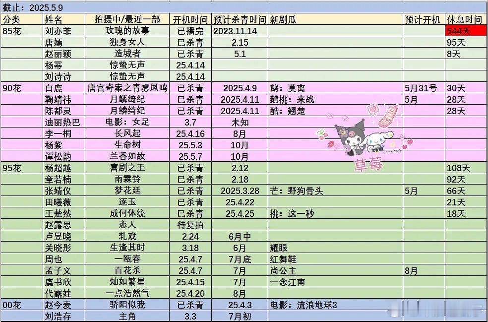 流量花生进出组情况，男星超like1000，女星超like300，女星已经放的很