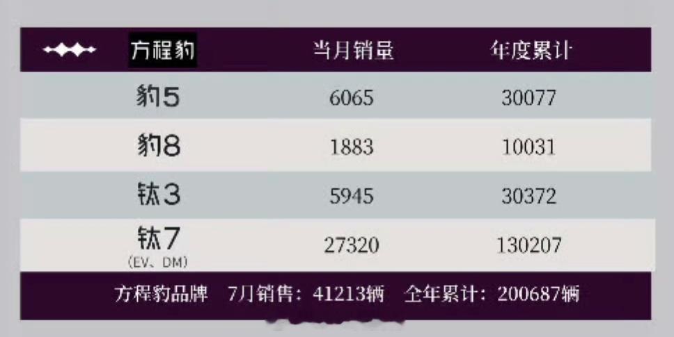 方程豹钛7这销量太猛了，7月销量2.73万，一个车型拉起了整个品牌这款车型定位城
