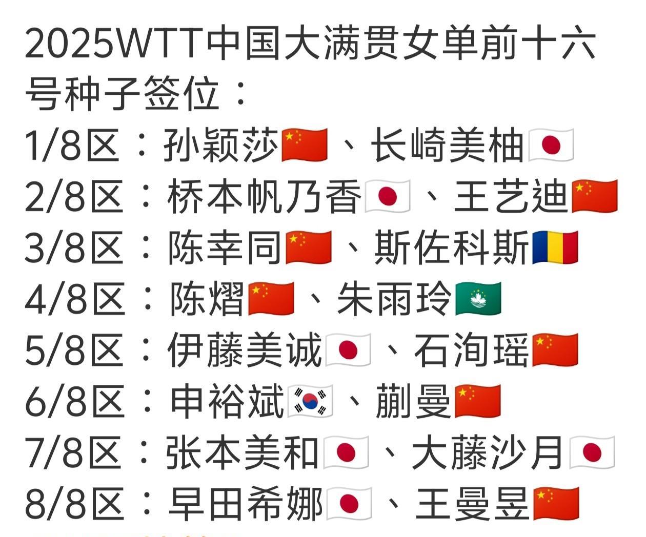 王艺迪又一次抽到桥本帆乃香！短短三个月，王艺迪将迎来第三次跟桥本帆乃香交手。