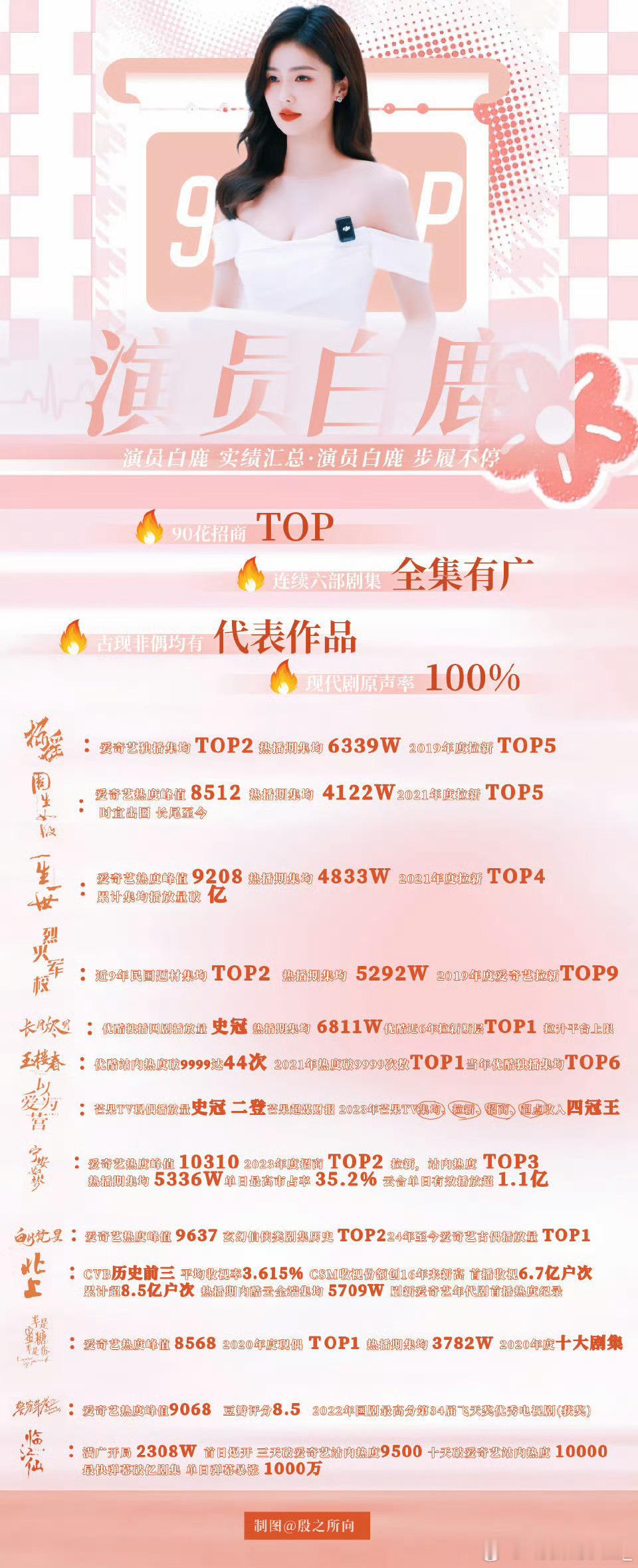 白鹿天天拍戏，认真工作没惹别人哦，先守护好自己姐姐的评论区吧​​​