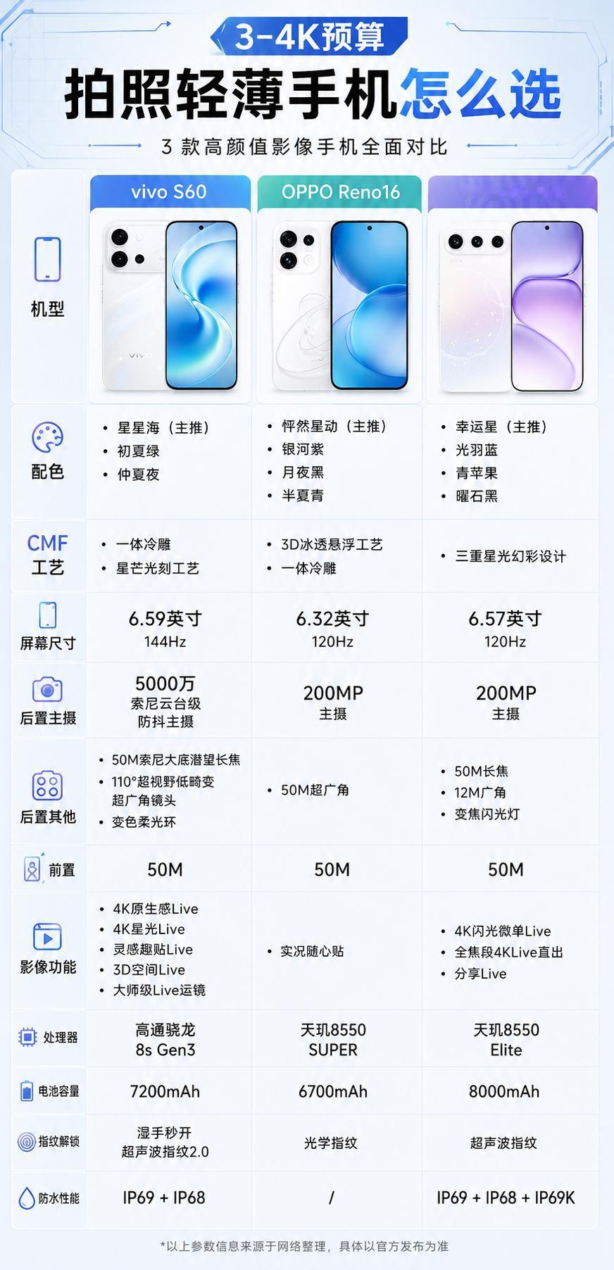 3-4K预算换机，拍照轻薄手机该怎么选📱✨预算三四千，想要手机轻薄、拍照不