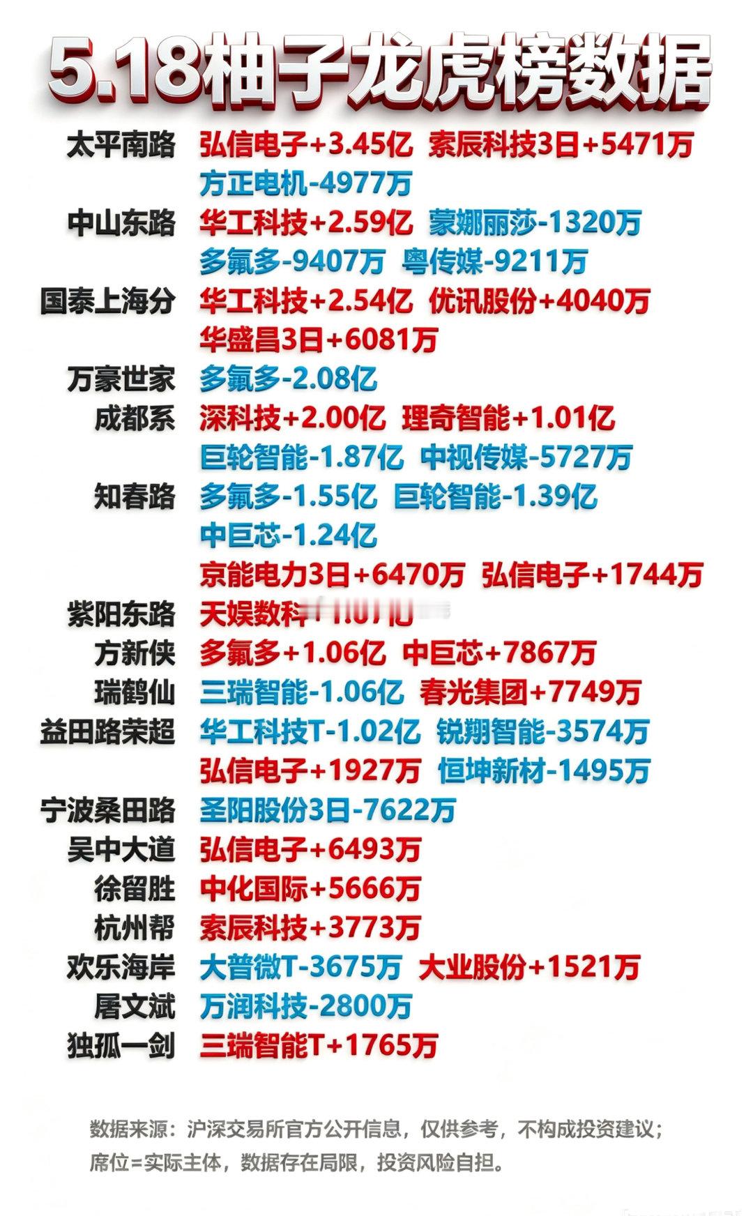 5月18日游资龙虎榜