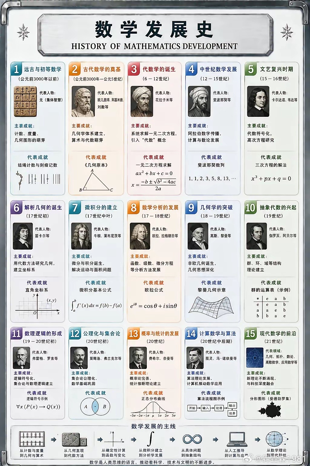 数学发展史