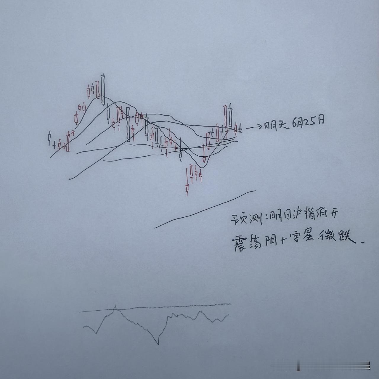 明天A股怎么走？到底是涨是跌？我做了一个提前的判断为什么这么预判？三个具体理