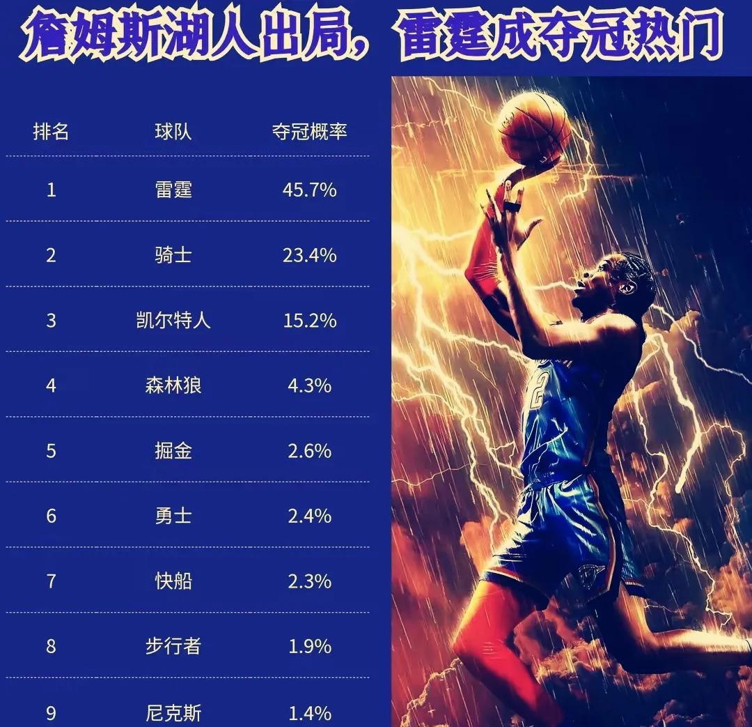 这应该是目前为止最符合自身实力的夺冠概率榜单了！1、雷霆：常规赛战绩全联盟第1