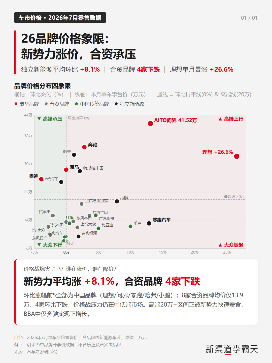 7月份，理想和问界的均价都猛涨了一波，主要还是靠自家旗舰车型拉起来的。理想这边，