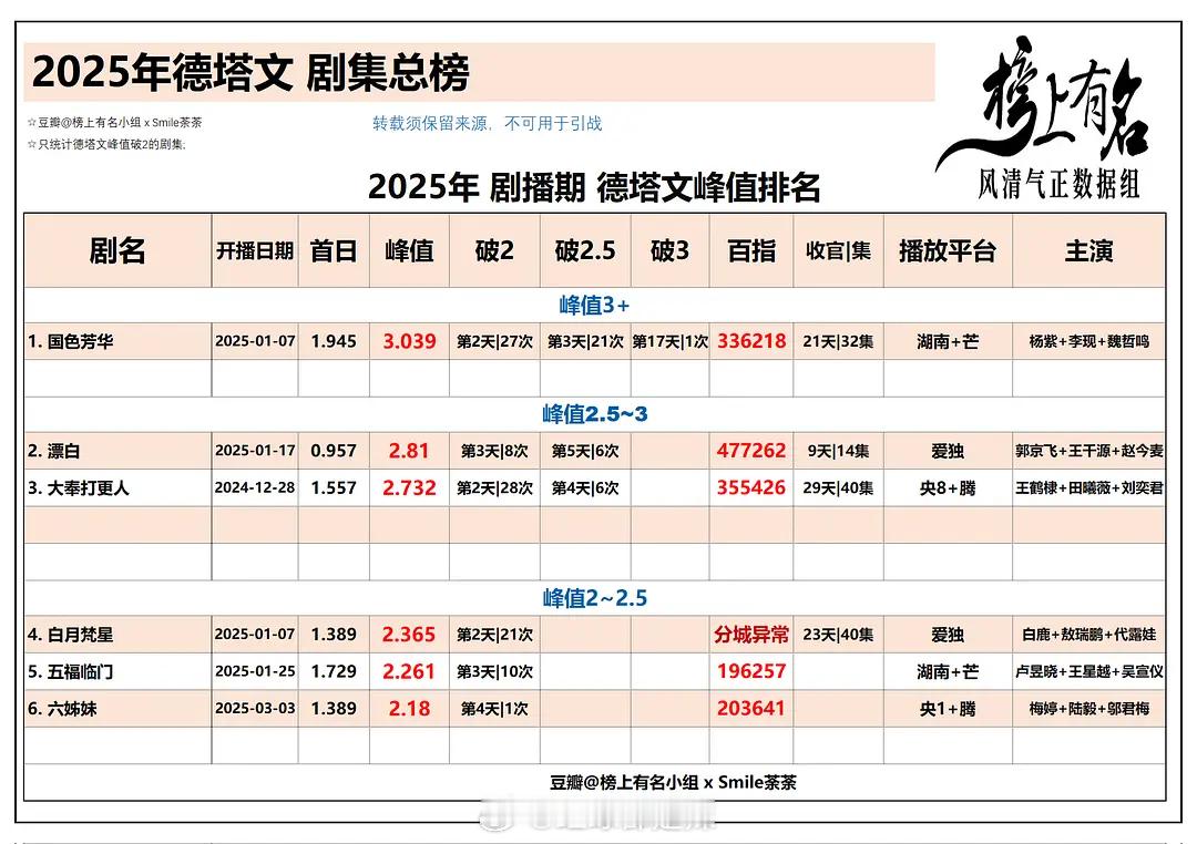 2025电视剧德塔文峰值破2排名