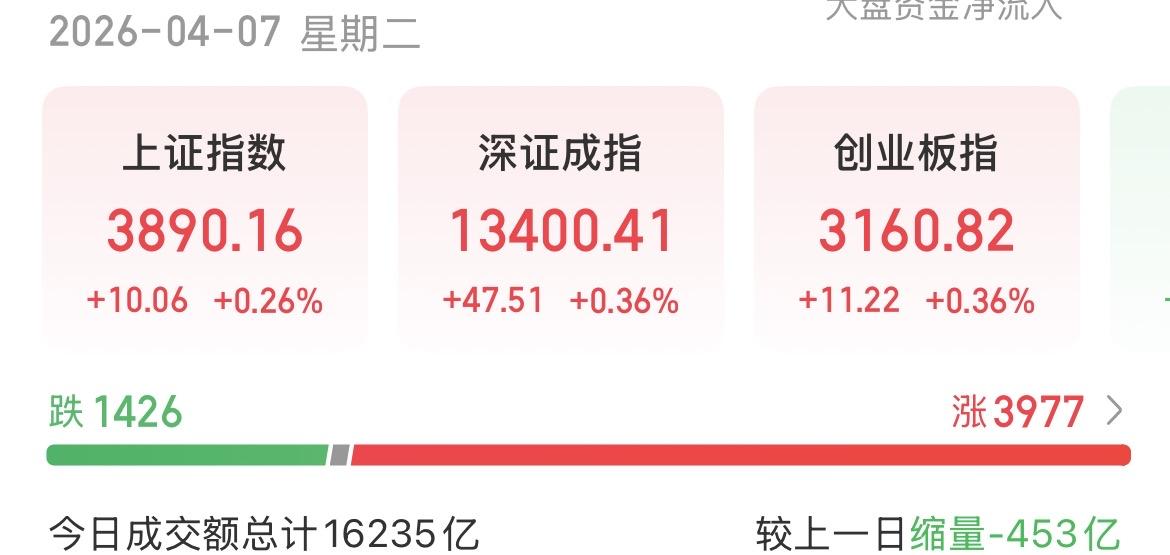 人运气不好的时候，真的一言难尽，今天近4000个股飘红，我还是绿的！不用怀疑