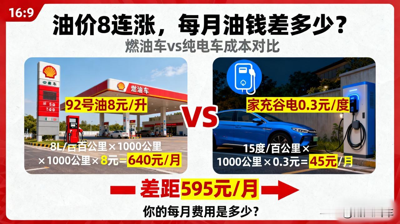 油价“8连涨”，你每个月的油钱是多少？我来帮你算算账。按百公里8L油耗，每月