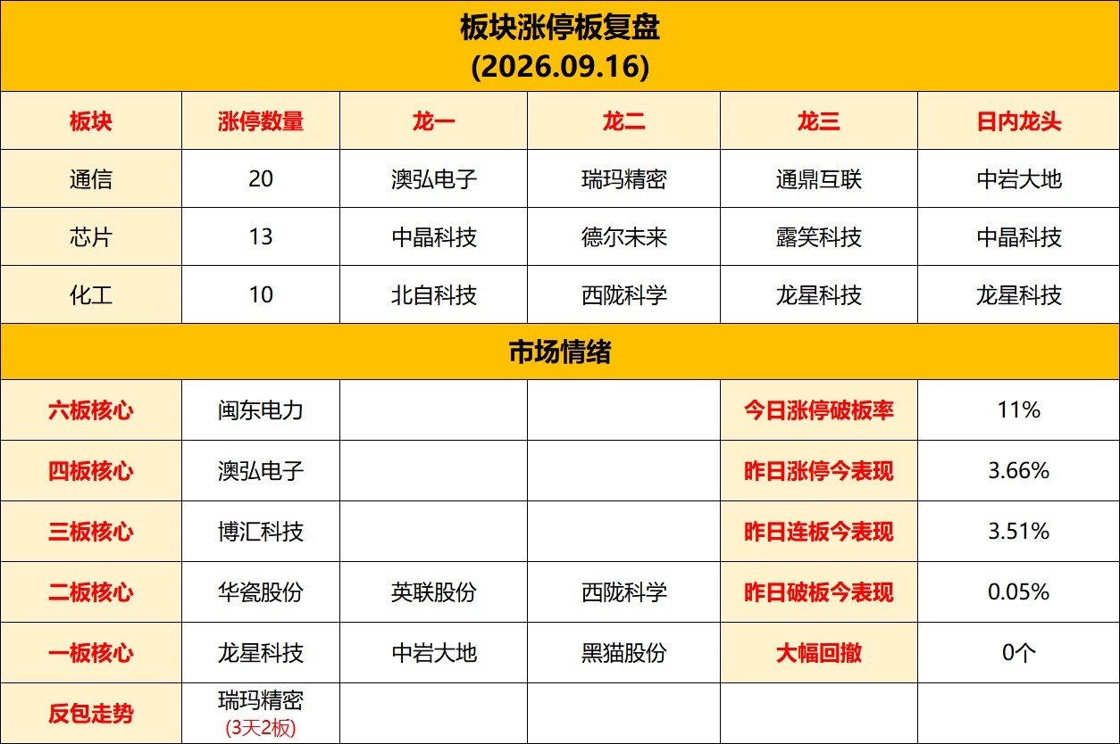9月16日热点板块龙头全总结1、光纤概念板块龙头:通鼎互联、华脉科技、永鼎股份、