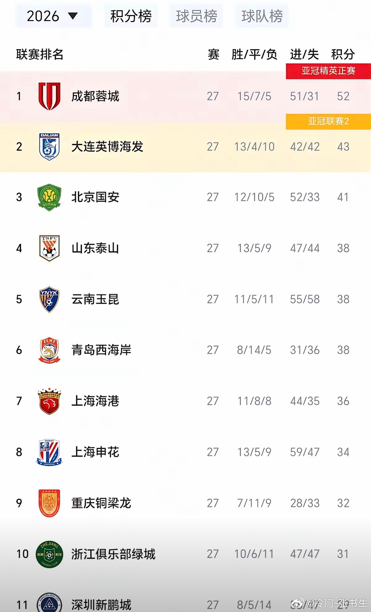 要是大连奇迹夺冠的话应该算是世界职业足球历史上最神奇的夺冠了，历史上应该没有4轮