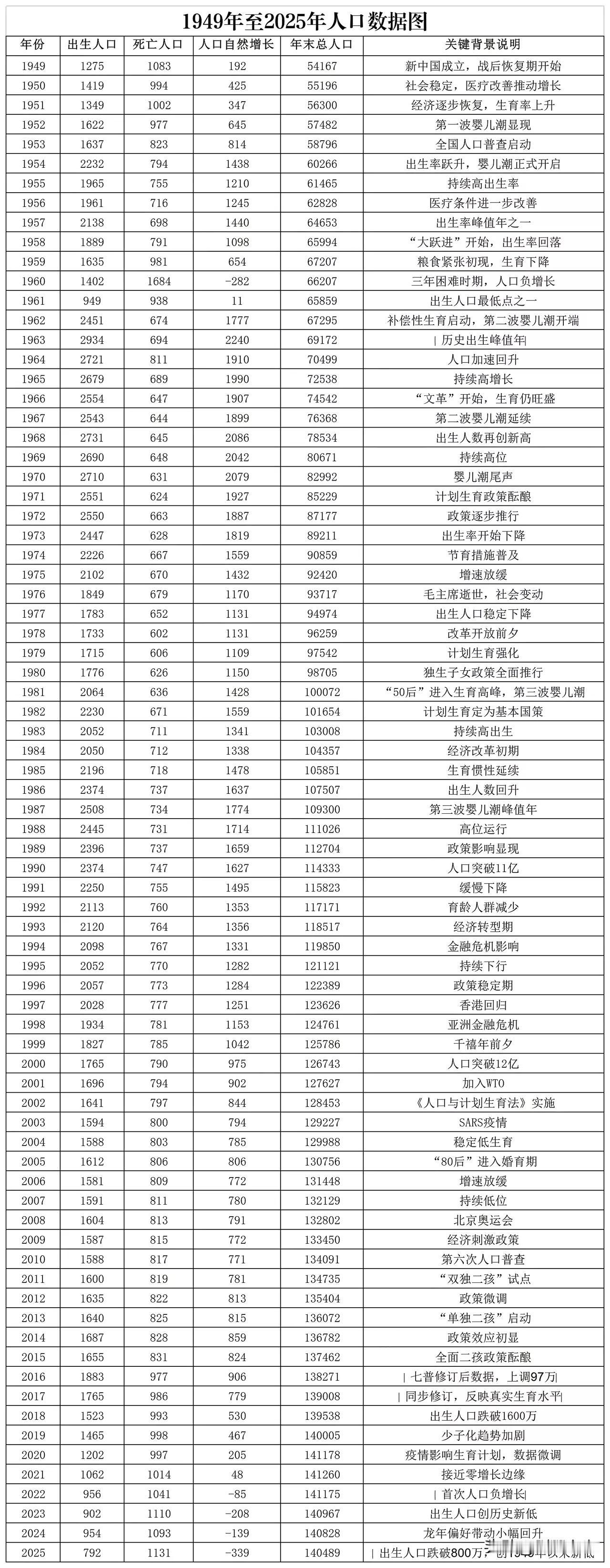 从表格来看，再过两年，中国人口估计会跌到13亿的水平。然后在2027–203
