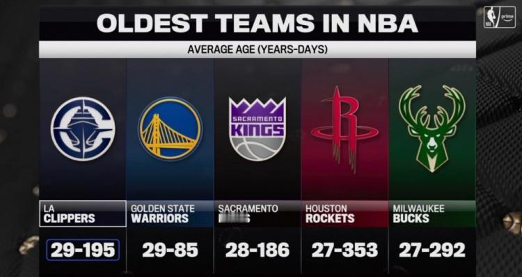 本赛季联盟最老的5支球队：1、快船，29岁195天2、勇士，29岁85天3