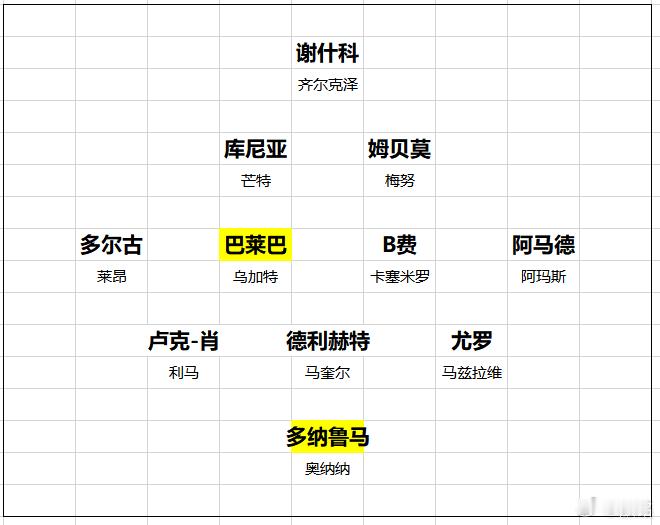 曼联纸面分析，这么一看，曼联的一阵和二阵确实也挺强，按理说打进欧赛区不成问题。
