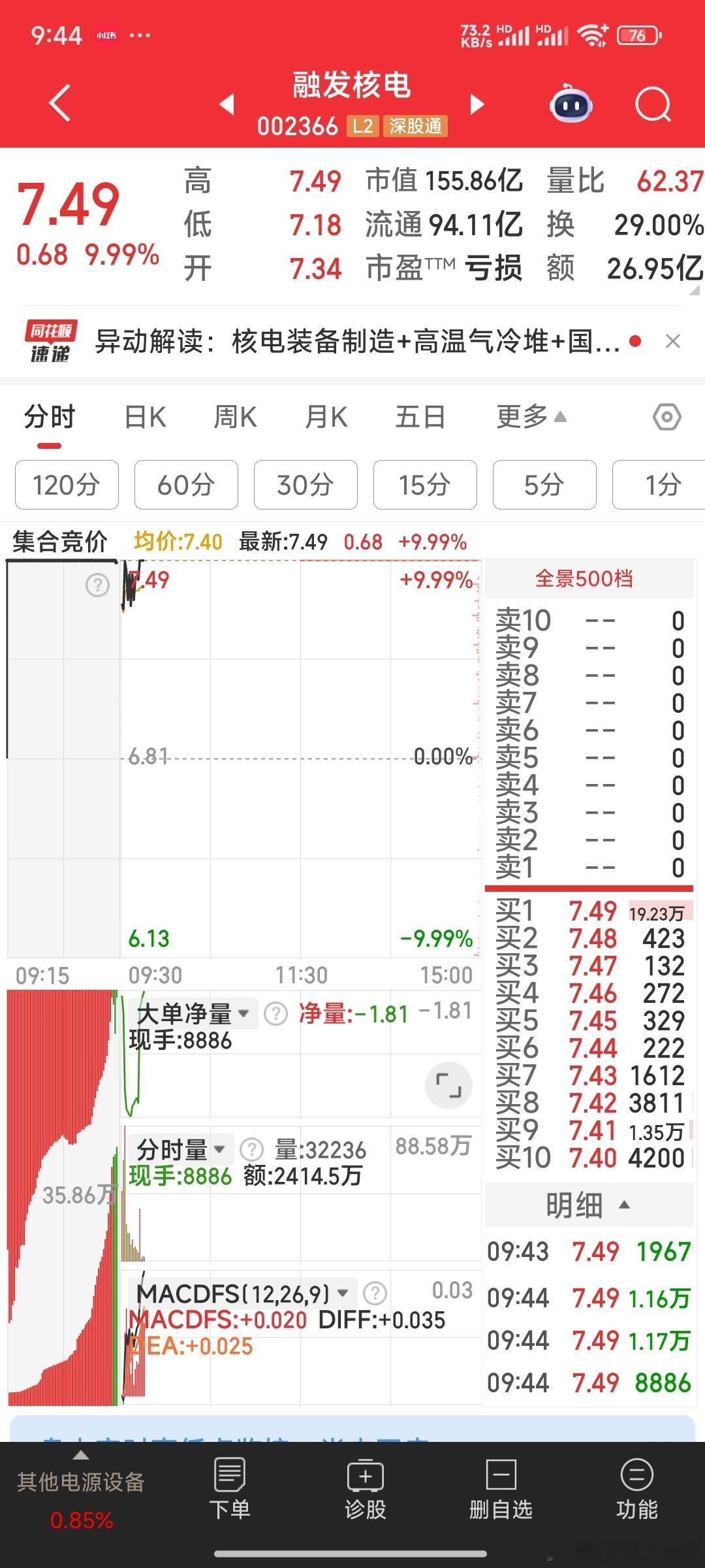 恭喜恭喜，融发核电4连板，此刻应该有掌声[鼓掌][鼓掌][鼓掌]​​​