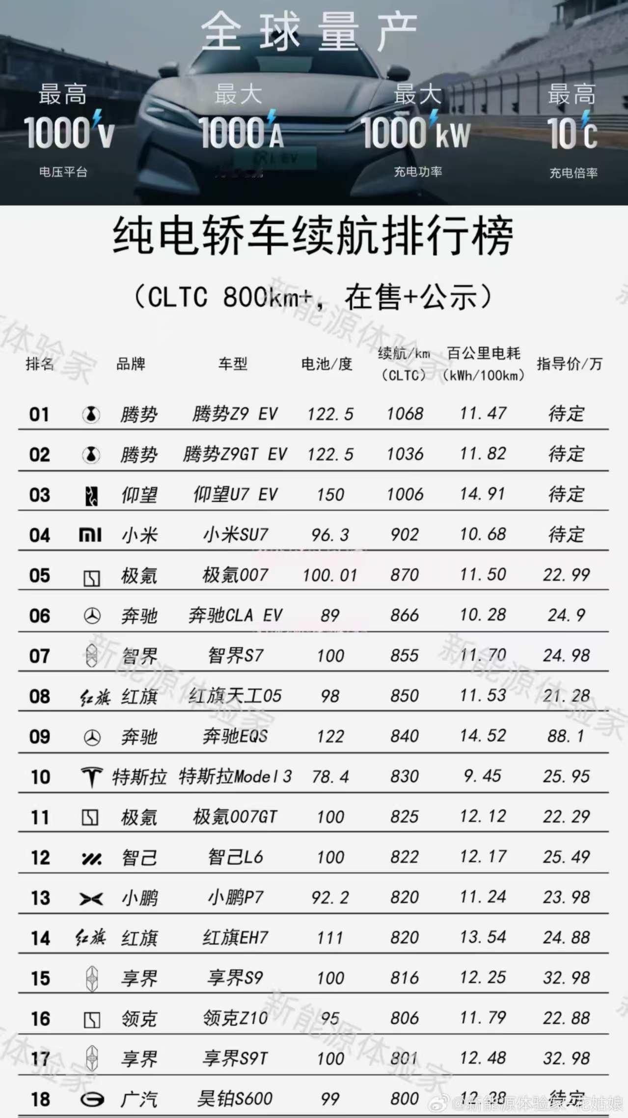 电车年年各种卷，现在终于卷到续航了。比亚迪一改最高续航700公里的惯例，一下子就