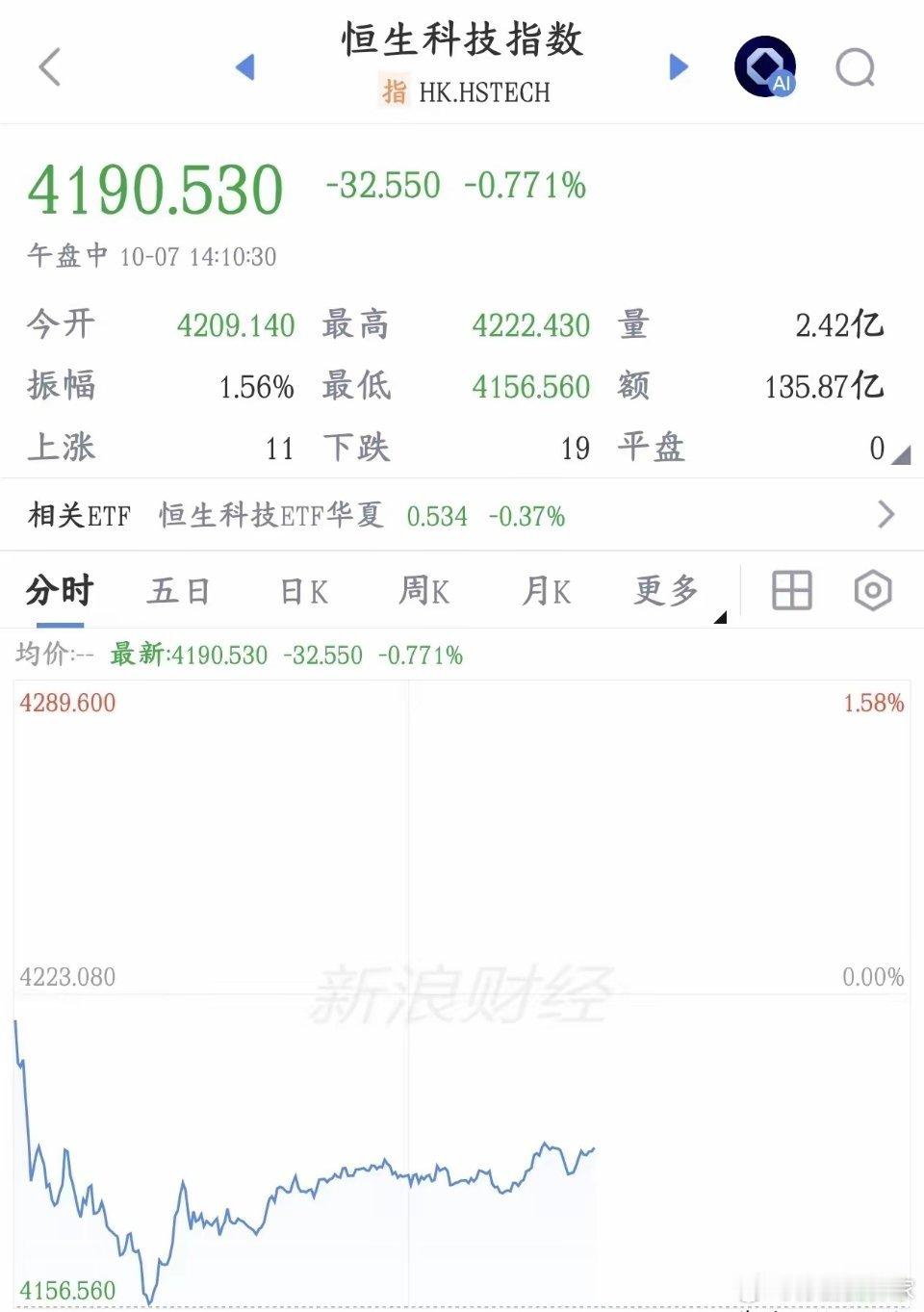 半导体崩完，医药板块也崩，明天A股压力很大港股昨天半导体板块开始下跌，今天医药板