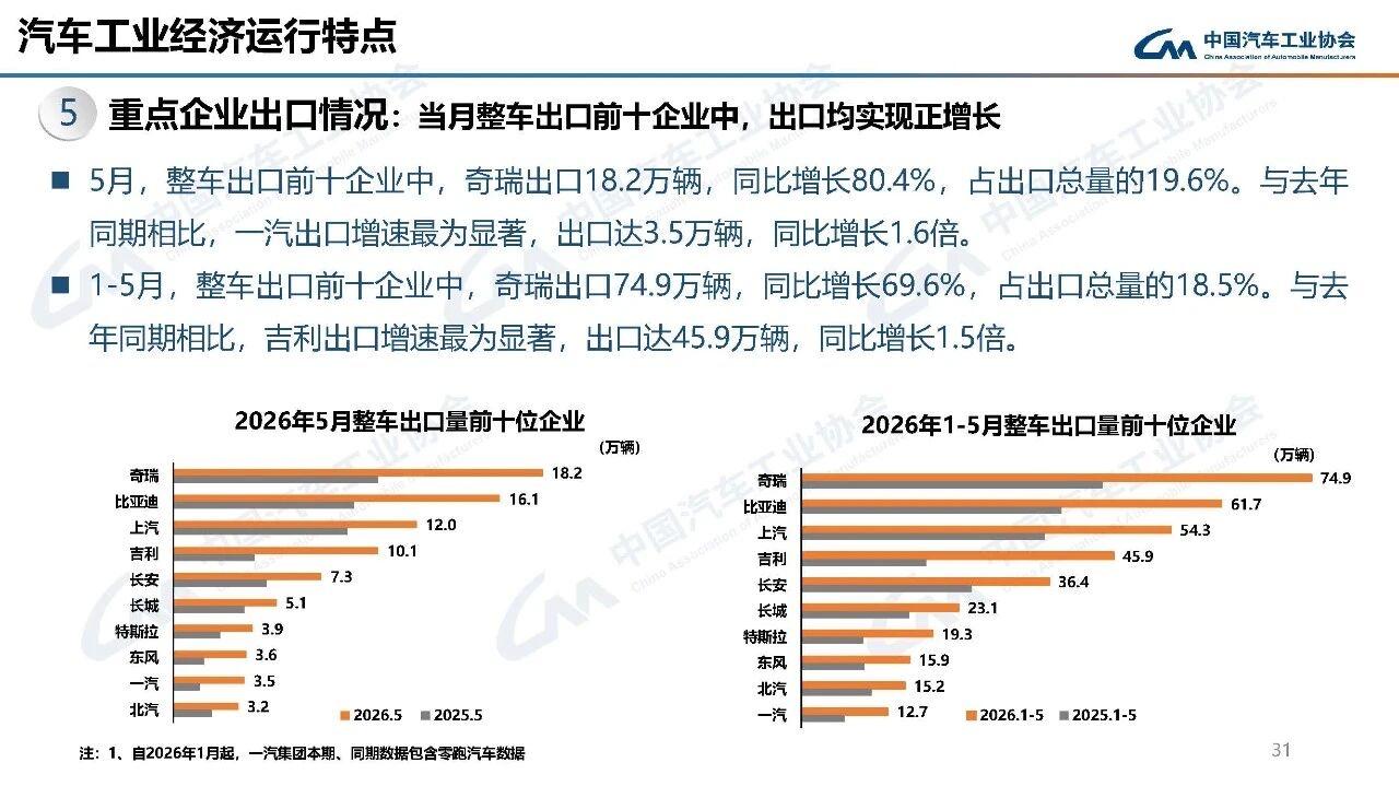 2026年1-5月整车出口量前十位企业，包括了新能源1.奇瑞：74.9万辆