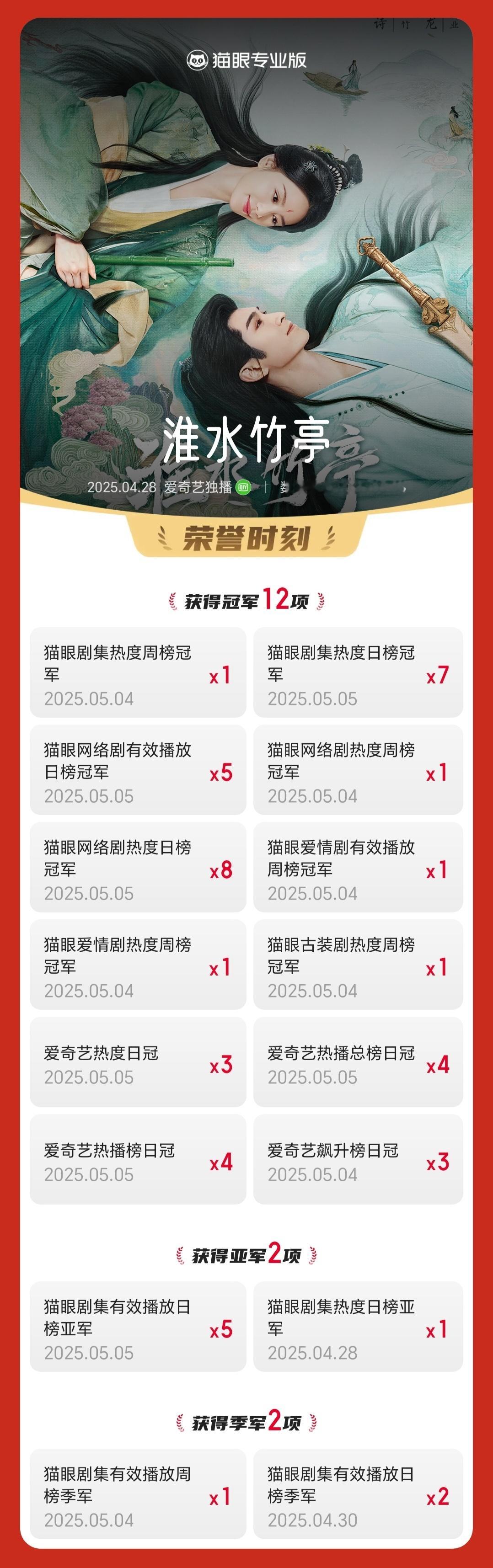 电视剧淮水竹亭淮水竹亭连续5次获网络剧有效播放榜日冠据猫眼专业版数据，